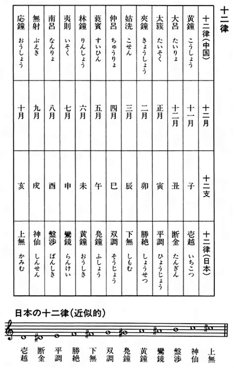 十二律呂|十二律呂(じゅうにりつりょ)とは？ 意味や使い方